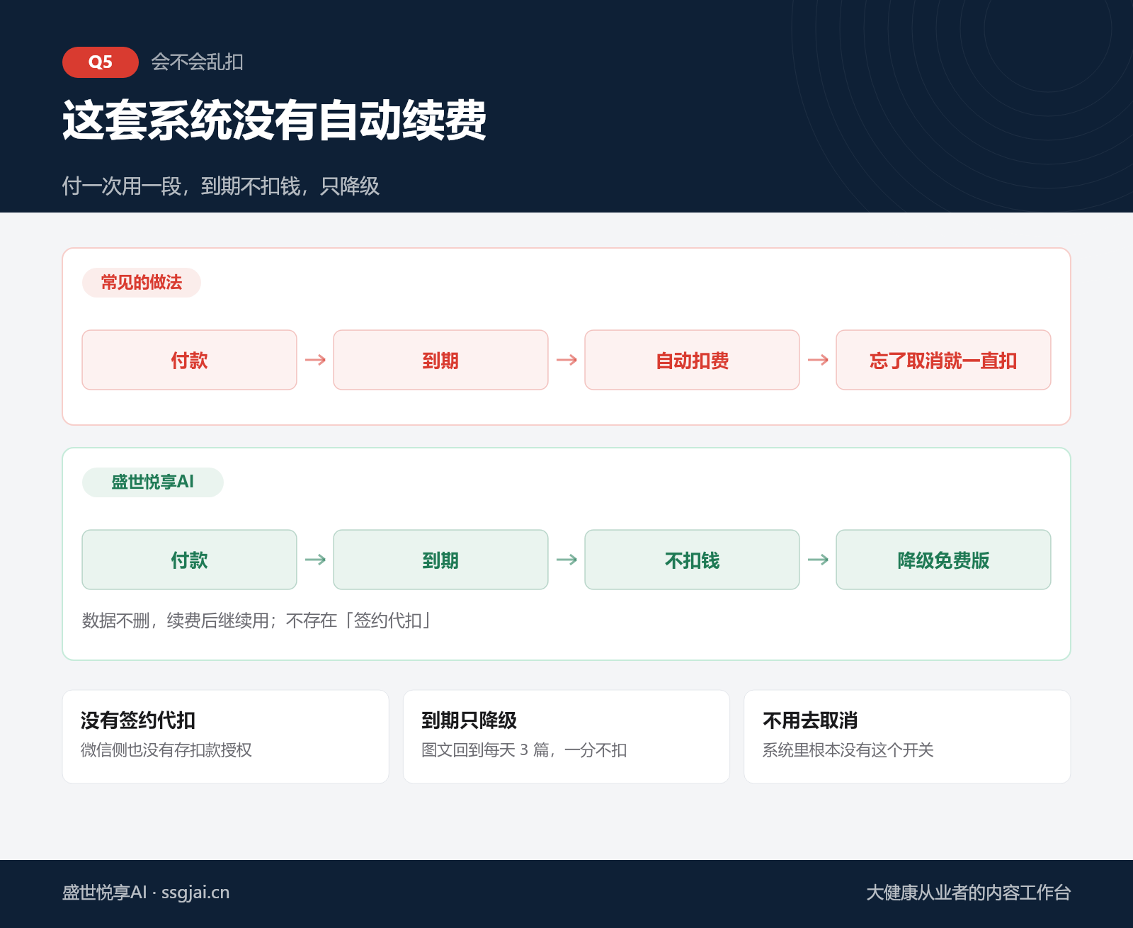 两条扣费路径的对比