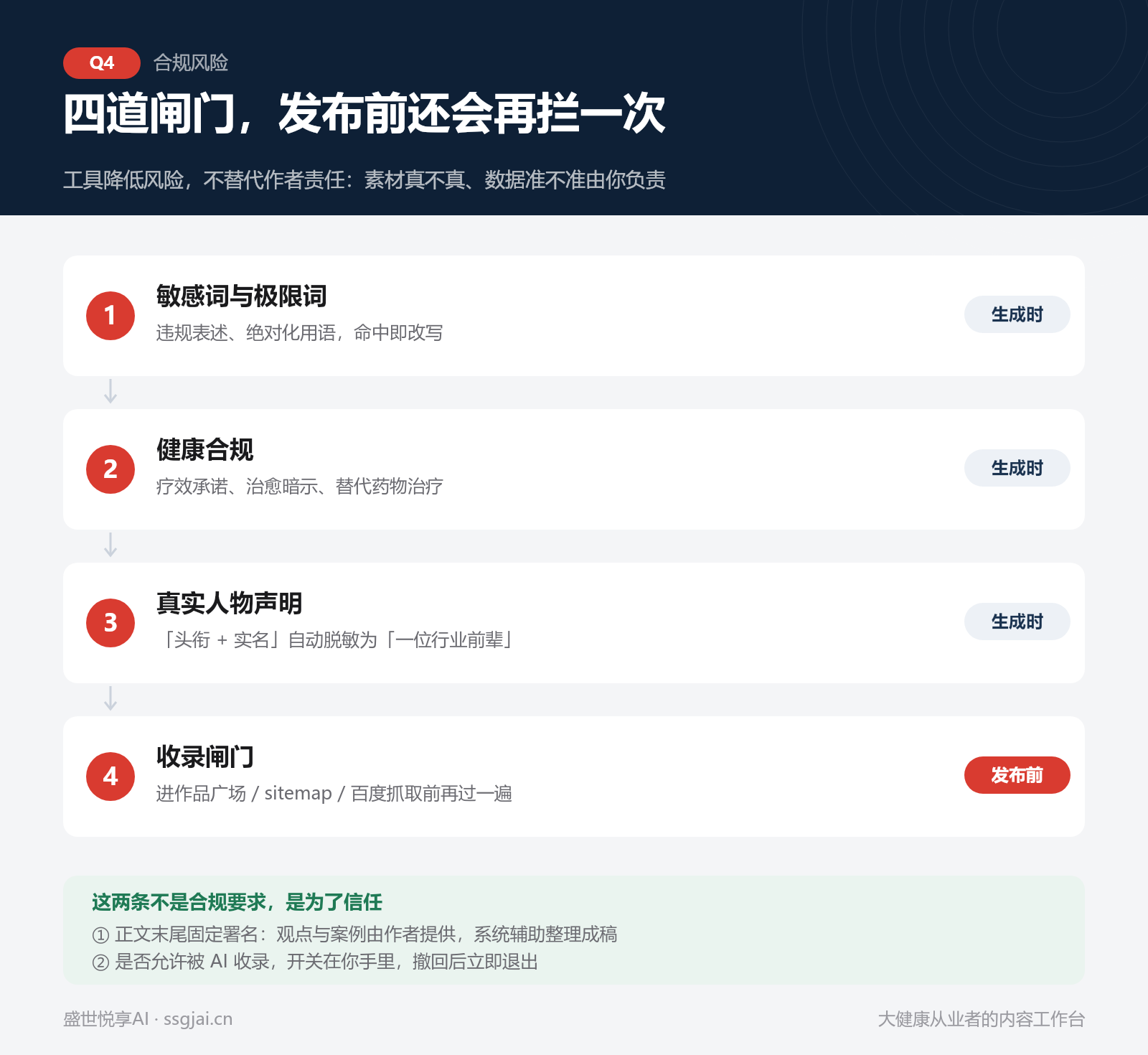 四道合规闸门