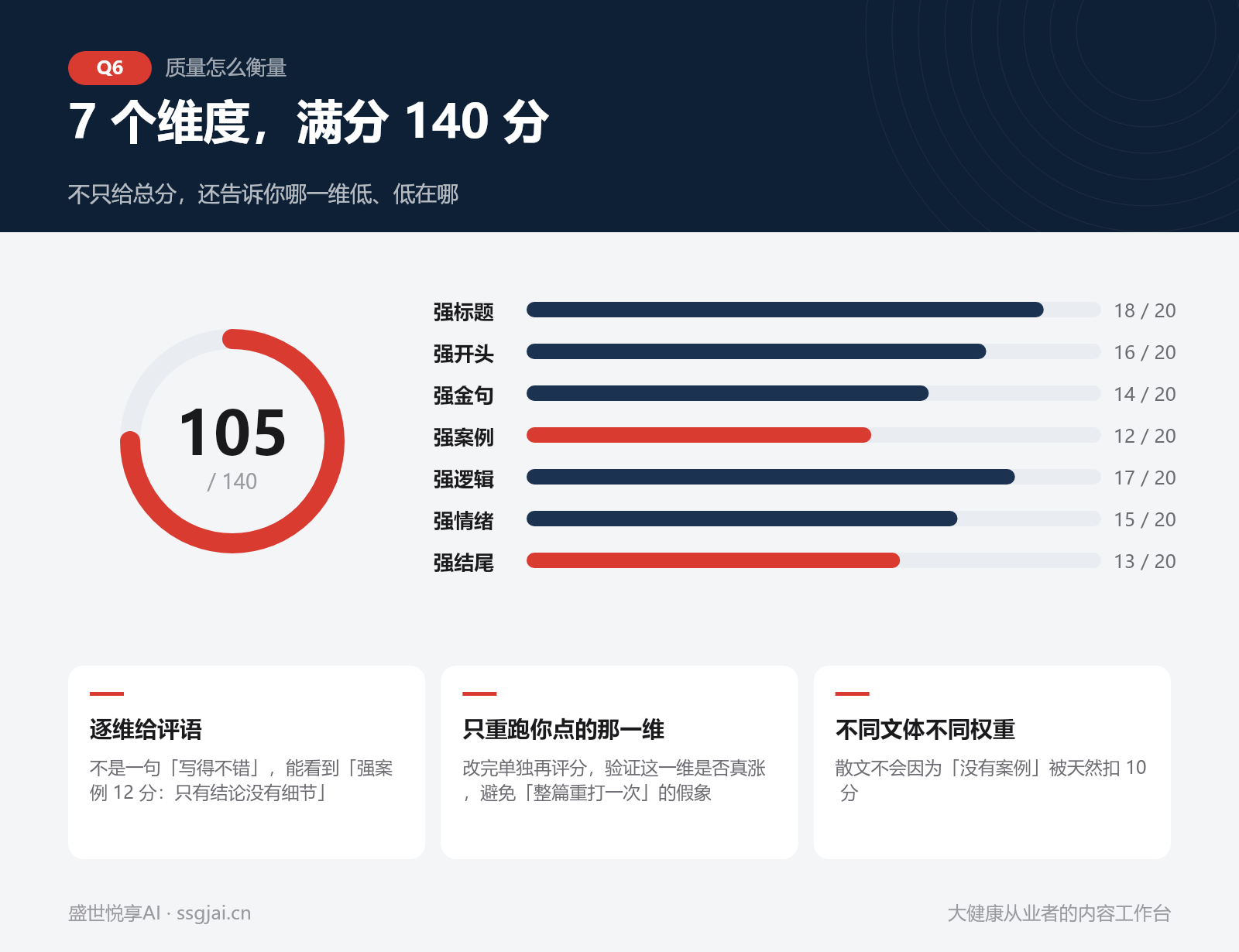 140 分制评分模型